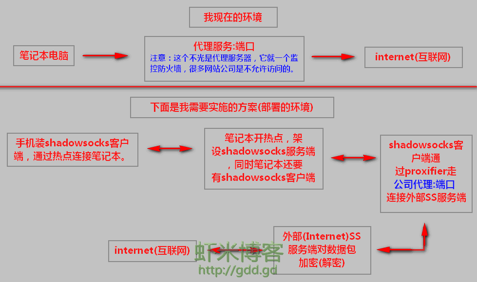 密码保护：手机利用带笔记本绕公司JK上网(一波多折)