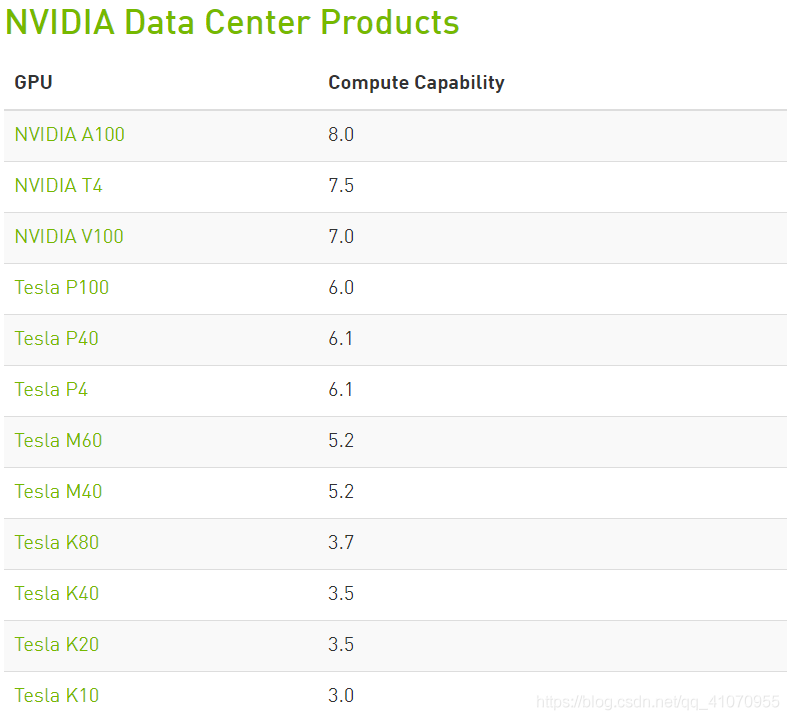 AI训练需要算力在7.5之上  NVIDIA英伟达GPU显卡算力一览
