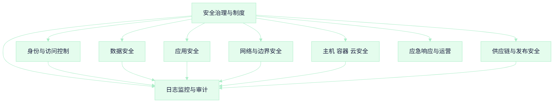 信息安全角度应考虑的整体安全架构的点有哪些